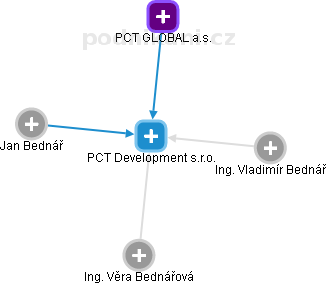 PCT Development s.r.o. - náhled vizuálního zobrazení vztahů obchodního rejstříku