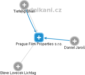 Prague Film Properties s.r.o. - náhled vizuálního zobrazení vztahů obchodního rejstříku