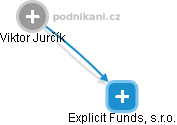 Explicit Funds, s.r.o. - náhled vizuálního zobrazení vztahů obchodního rejstříku