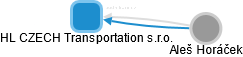 HL CZECH Transportation s.r.o. - náhled vizuálního zobrazení vztahů obchodního rejstříku