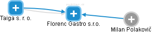 Florenc Gastro s.r.o. - náhled vizuálního zobrazení vztahů obchodního rejstříku
