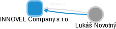 INNOVEL Company s.r.o. - náhled vizuálního zobrazení vztahů obchodního rejstříku