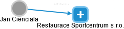 Restaurace Sportcentrum s.r.o. - náhled vizuálního zobrazení vztahů obchodního rejstříku
