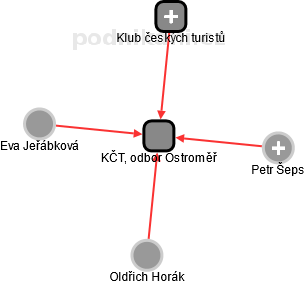 KČT, odbor Ostroměř - náhled vizuálního zobrazení vztahů obchodního rejstříku