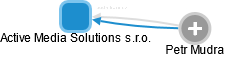 Active Media Solutions s.r.o. - náhled vizuálního zobrazení vztahů obchodního rejstříku