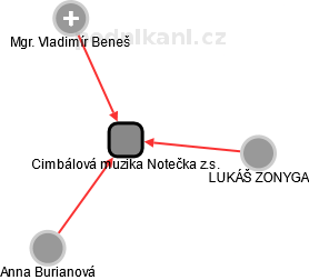 Cimbálová muzika Notečka z.s. - náhled vizuálního zobrazení vztahů obchodního rejstříku