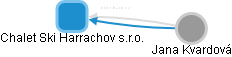 Chalet Ski Harrachov s.r.o. - náhled vizuálního zobrazení vztahů obchodního rejstříku