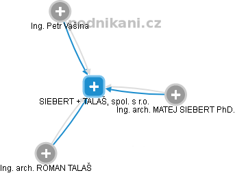 SIEBERT + TALAŠ, spol. s r.o. - náhled vizuálního zobrazení vztahů obchodního rejstříku