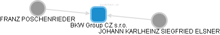 BKW Group CZ s.r.o. - náhled vizuálního zobrazení vztahů obchodního rejstříku