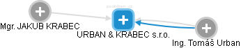 URBAN & KRABEC s.r.o. - náhled vizuálního zobrazení vztahů obchodního rejstříku