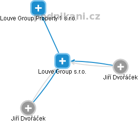 Louve Group s.r.o. - náhled vizuálního zobrazení vztahů obchodního rejstříku