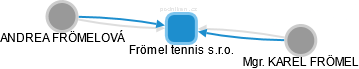 Frömel tennis s.r.o. - náhled vizuálního zobrazení vztahů obchodního rejstříku