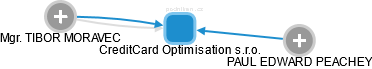 CreditCard Optimisation s.r.o. - náhled vizuálního zobrazení vztahů obchodního rejstříku