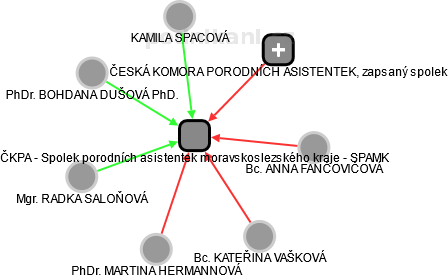 ČKPA - Spolek porodních asistentek moravskoslezského kraje - SPAMK - náhled vizuálního zobrazení vztahů obchodního rejstříku