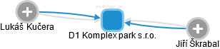 D1 Komplex park s.r.o. - náhled vizuálního zobrazení vztahů obchodního rejstříku