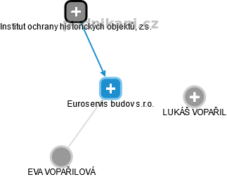 Euroservis budov s.r.o. - náhled vizuálního zobrazení vztahů obchodního rejstříku