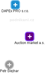 Auction market a.s. - náhled vizuálního zobrazení vztahů obchodního rejstříku