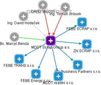 MDDT Scrap Group a.s. - náhled vizuálního zobrazení vztahů obchodního rejstříku