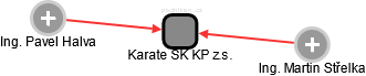 Karate SK KP z.s. - náhled vizuálního zobrazení vztahů obchodního rejstříku