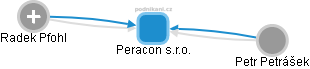 Peracon s.r.o. - náhled vizuálního zobrazení vztahů obchodního rejstříku