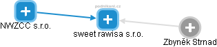 sweet rawisa s.r.o. - náhled vizuálního zobrazení vztahů obchodního rejstříku