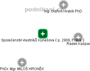 Společenství vlastníků Kunešova č.p. 2909, Praha 3 - náhled vizuálního zobrazení vztahů obchodního rejstříku