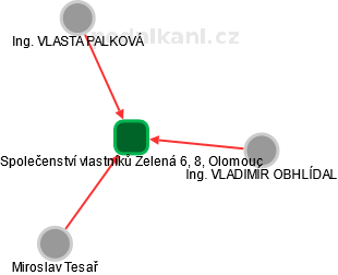 Společenství vlastníků Zelená 6, 8, Olomouc - náhled vizuálního zobrazení vztahů obchodního rejstříku