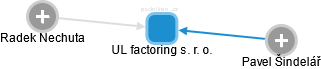 UL factoring s. r. o. - náhled vizuálního zobrazení vztahů obchodního rejstříku