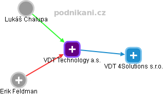 VDT Technology a.s. - náhled vizuálního zobrazení vztahů obchodního rejstříku