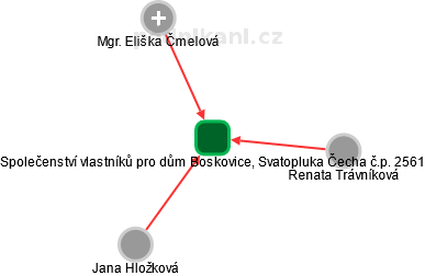 Společenství vlastníků pro dům Boskovice, Svatopluka Čecha č.p. 2561 - náhled vizuálního zobrazení vztahů obchodního rejstříku