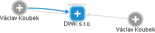 DWK s.r.o. - náhled vizuálního zobrazení vztahů obchodního rejstříku