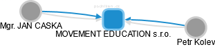 MOVEMENT EDUCATION s.r.o. - náhled vizuálního zobrazení vztahů obchodního rejstříku