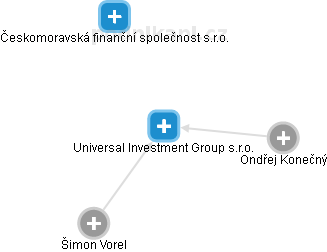 Universal Investment Group s.r.o. - náhled vizuálního zobrazení vztahů obchodního rejstříku