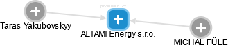 ALTAMI Energy s.r.o. - náhled vizuálního zobrazení vztahů obchodního rejstříku