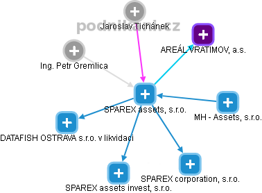 SPAREX assets, s.r.o. - náhled vizuálního zobrazení vztahů obchodního rejstříku