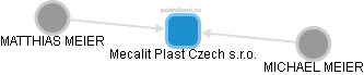 Mecalit Plast Czech s.r.o. - náhled vizuálního zobrazení vztahů obchodního rejstříku