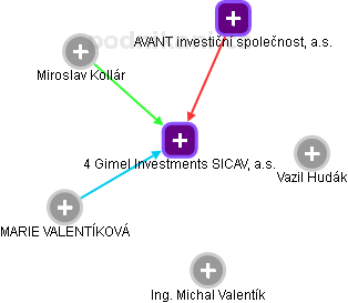 4 Gimel Investments SICAV, a.s. - náhled vizuálního zobrazení vztahů obchodního rejstříku