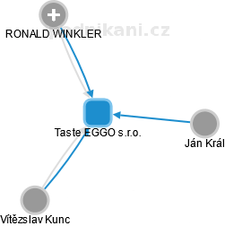 Taste EGGO s.r.o. - náhled vizuálního zobrazení vztahů obchodního rejstříku