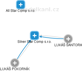 Silver Star Comp s.r.o. - náhled vizuálního zobrazení vztahů obchodního rejstříku