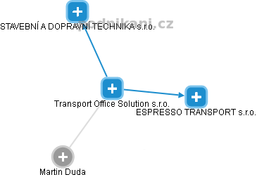 Transport Office Solution s.r.o. - náhled vizuálního zobrazení vztahů obchodního rejstříku