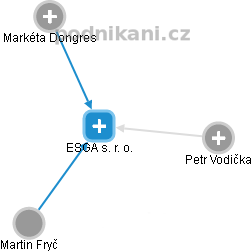 ESGA s. r. o. - náhled vizuálního zobrazení vztahů obchodního rejstříku