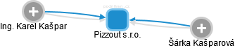 Pizzout s.r.o. - náhled vizuálního zobrazení vztahů obchodního rejstříku