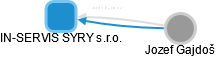 IN-SERVIS SYRY s.r.o. - náhled vizuálního zobrazení vztahů obchodního rejstříku