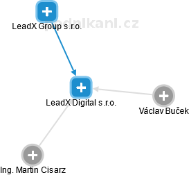 LeadX Digital s.r.o. - náhled vizuálního zobrazení vztahů obchodního rejstříku