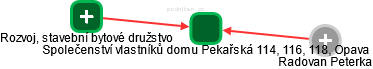 Společenství vlastníků domu Pekařská 114, 116, 118, Opava - náhled vizuálního zobrazení vztahů obchodního rejstříku