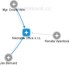 Nikolajka Office s.r.o. - náhled vizuálního zobrazení vztahů obchodního rejstříku