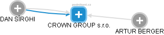 CROWN GROUP s.r.o. - náhled vizuálního zobrazení vztahů obchodního rejstříku