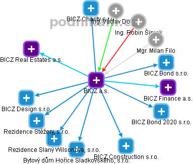 BICZ a.s. - náhled vizuálního zobrazení vztahů obchodního rejstříku