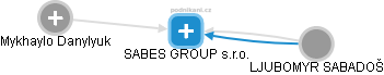 SABES GROUP s.r.o. - náhled vizuálního zobrazení vztahů obchodního rejstříku