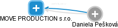 MOVE PRODUCTION s.r.o. - náhled vizuálního zobrazení vztahů obchodního rejstříku